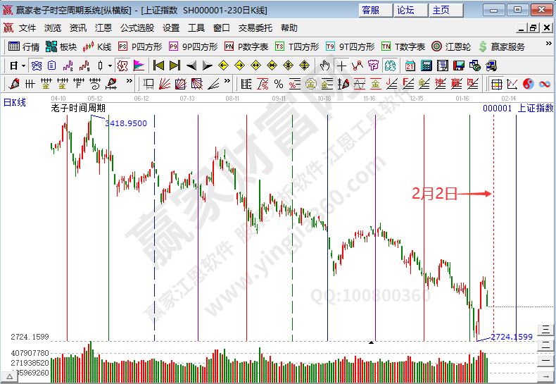 滬指時(shí)間預(yù)測(cè)分析