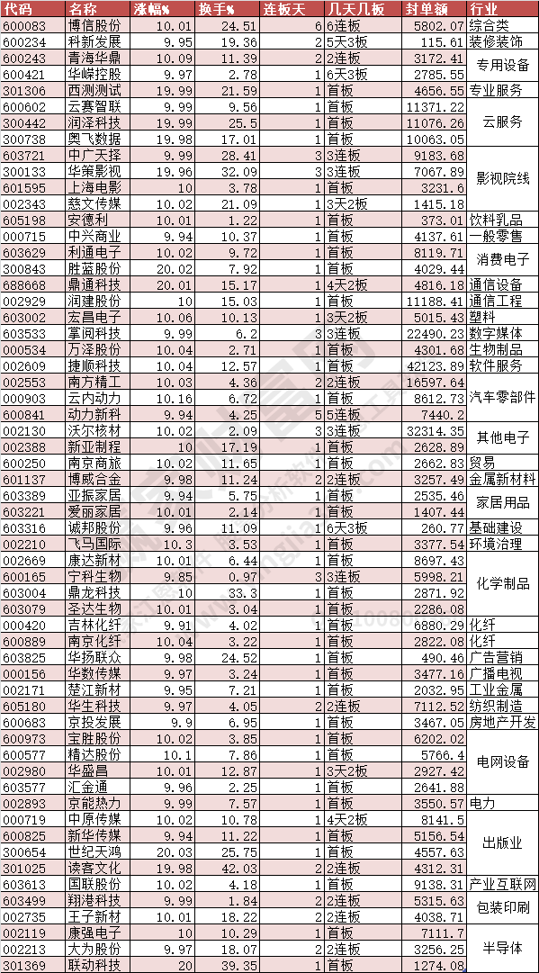 2024年3月22日漲停數(shù)據(jù)