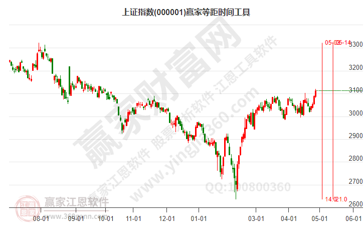 滬指贏家等距時(shí)間周期線工具