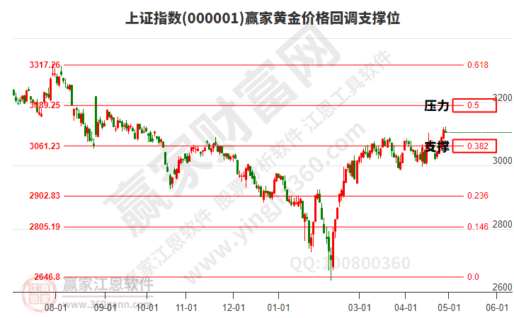 滬指贏家黃金價(jià)格回調(diào)支撐位工具