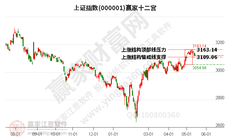 滬指贏家十二宮工具