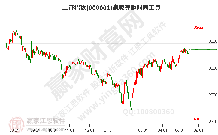 滬指贏家等距時間周期線工具