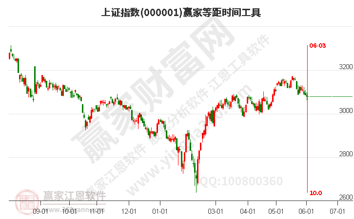 滬指贏家等距時間周期線工具