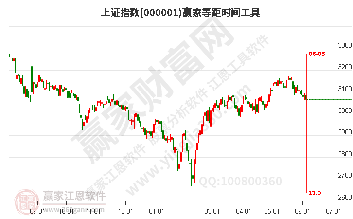 滬指贏家等距時間周期線工具