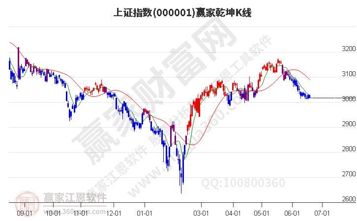 滬指贏家乾坤K線(xiàn)工具