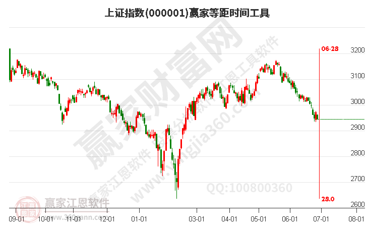 滬指贏家等距時(shí)間周期線工具