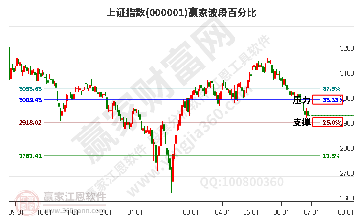 滬指贏家波段百分比工具