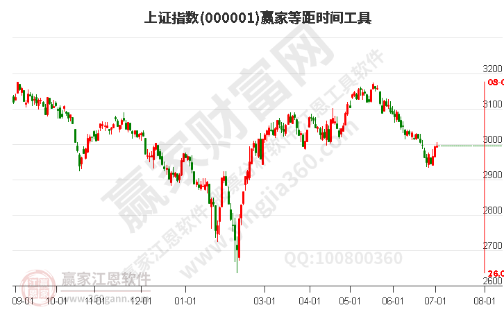 滬指贏家等距時間周期線工具