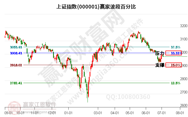 滬指贏家波段百分比工具