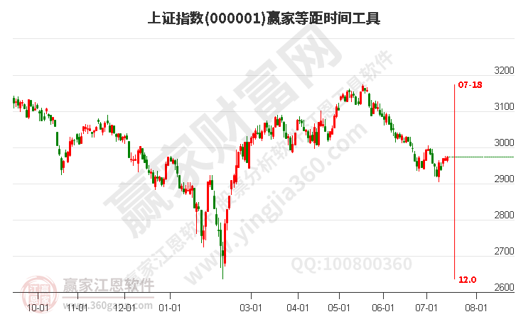 滬指贏家等距時間周期線工具