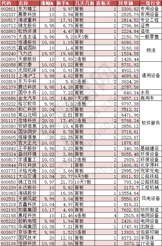 2024年7月22日漲停數(shù)據(jù)