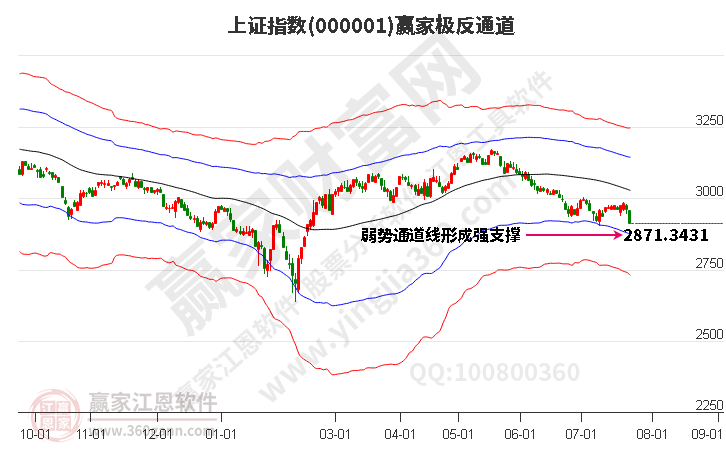 滬指贏家極反通道工具