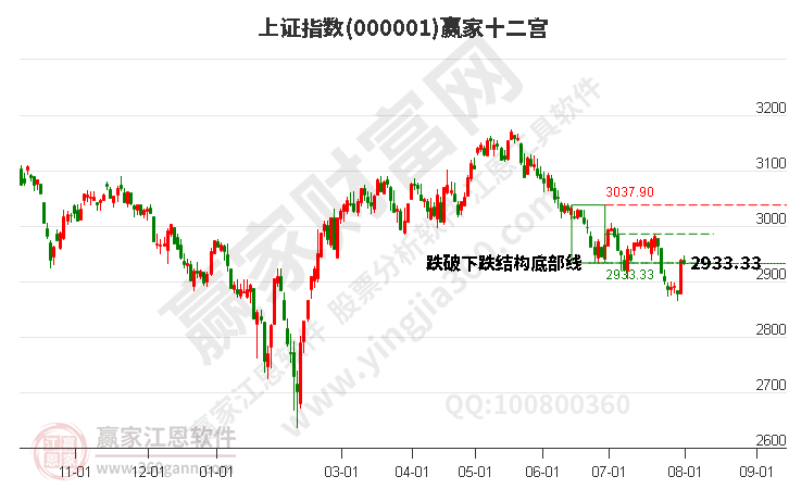 滬指贏家十二宮工具