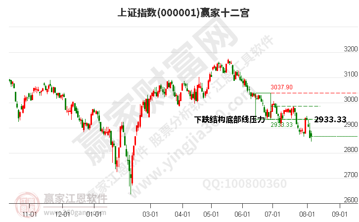 滬指贏家十二宮工具