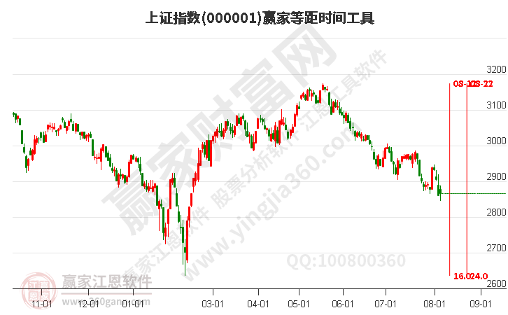 滬指贏家等距時(shí)間周期線工具