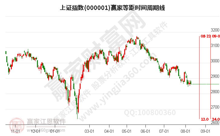 滬指贏家等距時(shí)間周期線工具