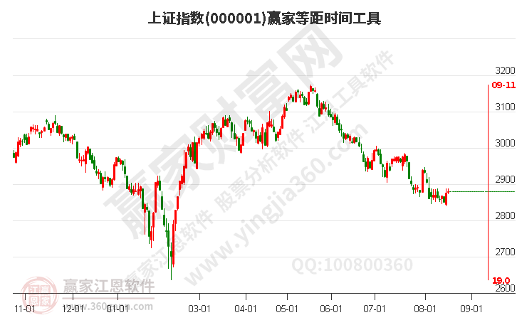 滬指贏家等距時(shí)間周期線工具