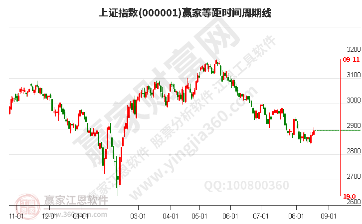 滬指贏家等距時(shí)間周期線(xiàn)工具