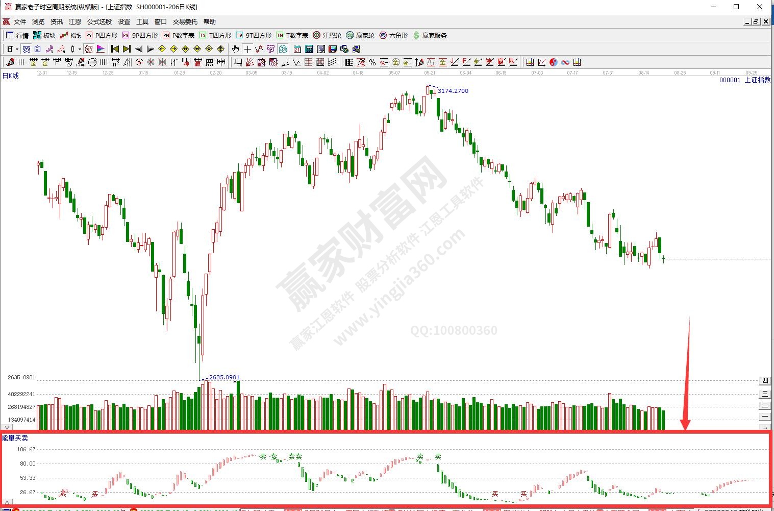 滬指能量買(mǎi)賣(mài)分析