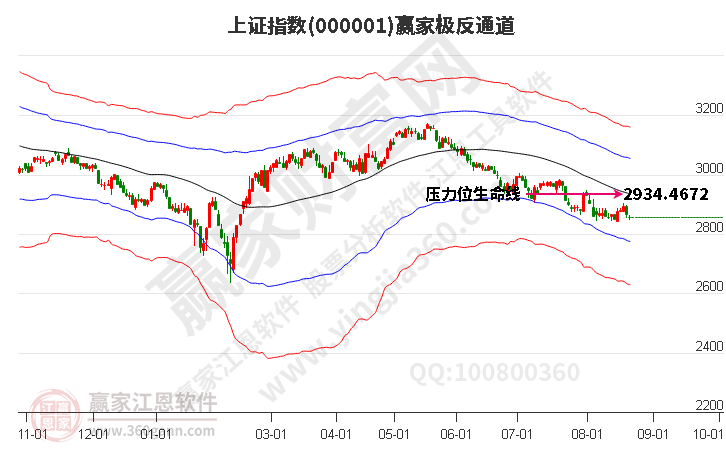 滬指贏(yíng)家極反通道工具