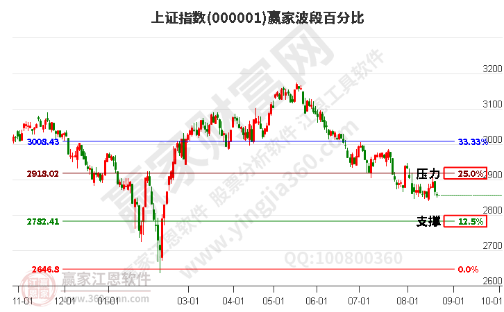 滬指贏(yíng)家波段百分比工具