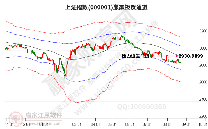 滬指贏(yíng)家極反通道工具