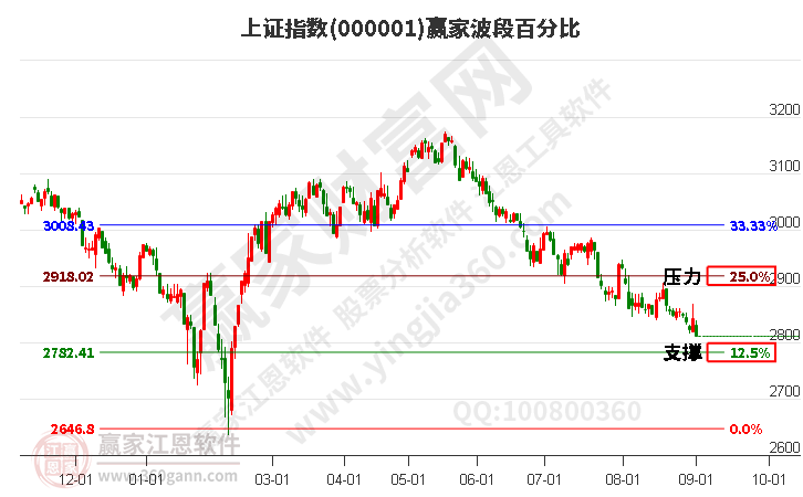 滬指贏家波段百分比工具