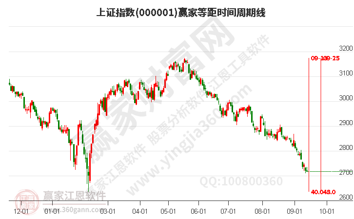 滬指贏家等距時(shí)間周期線工具