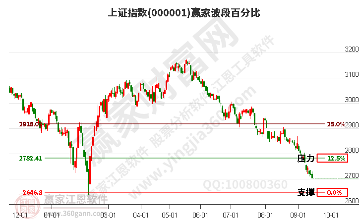 滬指贏家波段百分比工具