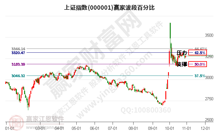 滬指贏家波段百分比工具