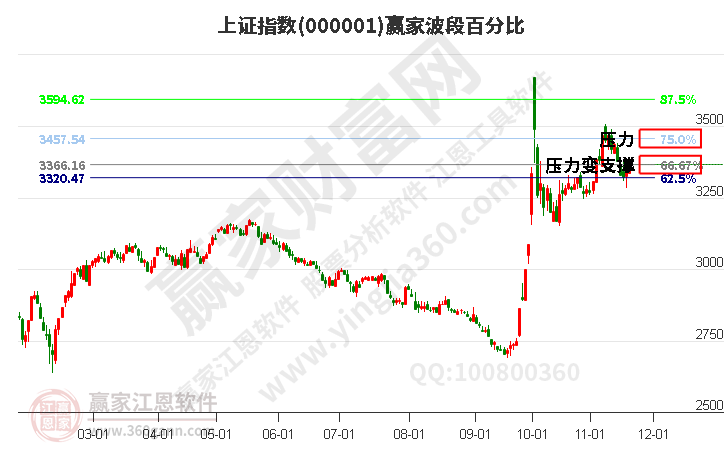 滬指贏家波段百分比工具