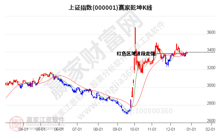 滬指贏家乾坤K線工具