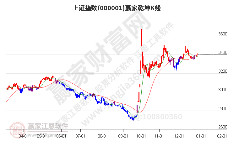 滬指贏家乾坤K線工具