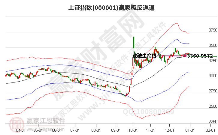 滬指贏家極反通道工具