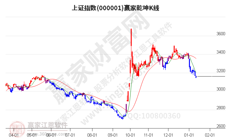 滬指贏家乾坤K線(xiàn)工具